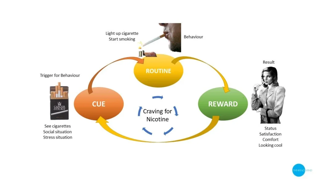 How to Achieve Effective Habit Change